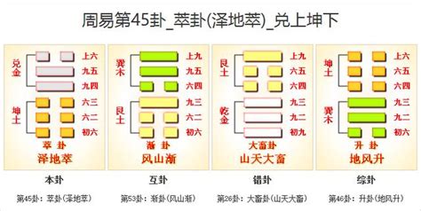 易經45卦|45. 萃卦 